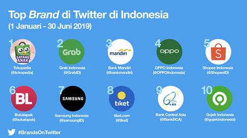 Twitter Mengumumkan 10 Top Brand di Indonesia, Siapa Saja?