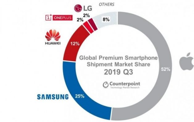 Q3 2019, Berapa Kontribusi Smartphone 5G di Segmen Premium?