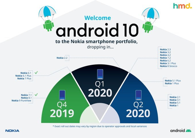 Ini Daftar Smartphone Nokia yang Kebagian Android 10