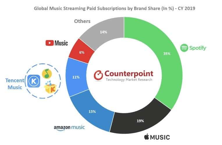 Spotify Dominasi Layanan Streaming Musik Online