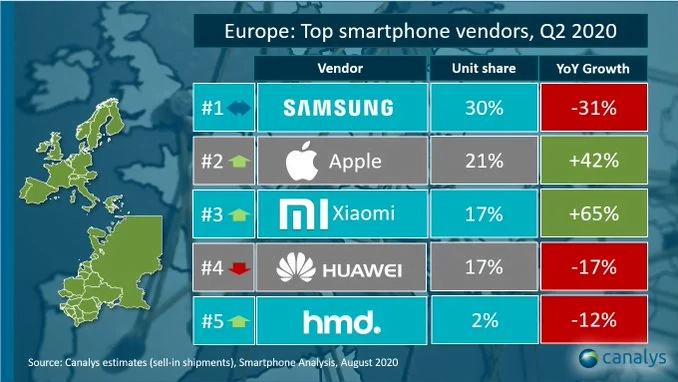Kalahkan Huawei, Xiaomi Tempati Posisi Ketiga di Eropa