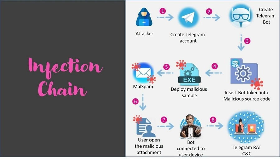 Waspada, Serangan Trojan Incar Pengguna Telegram