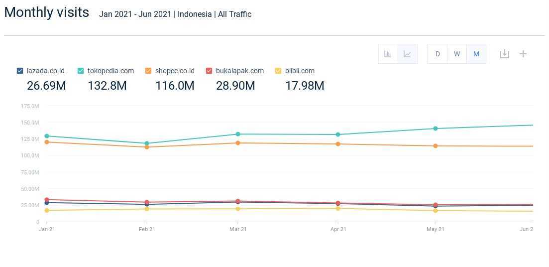 Transaksi Daring Meningkat, Tokopedia Jadi E-commerce yang Paling Banyak Dikunjungi di Semester I 2021