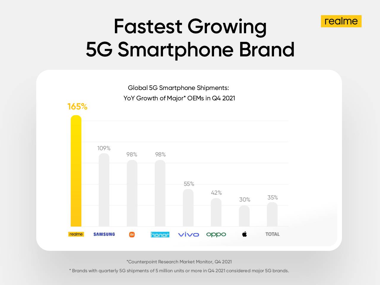 realme Jadi Merek Smartphone 5G dengan Pertumbuhan Tercepat