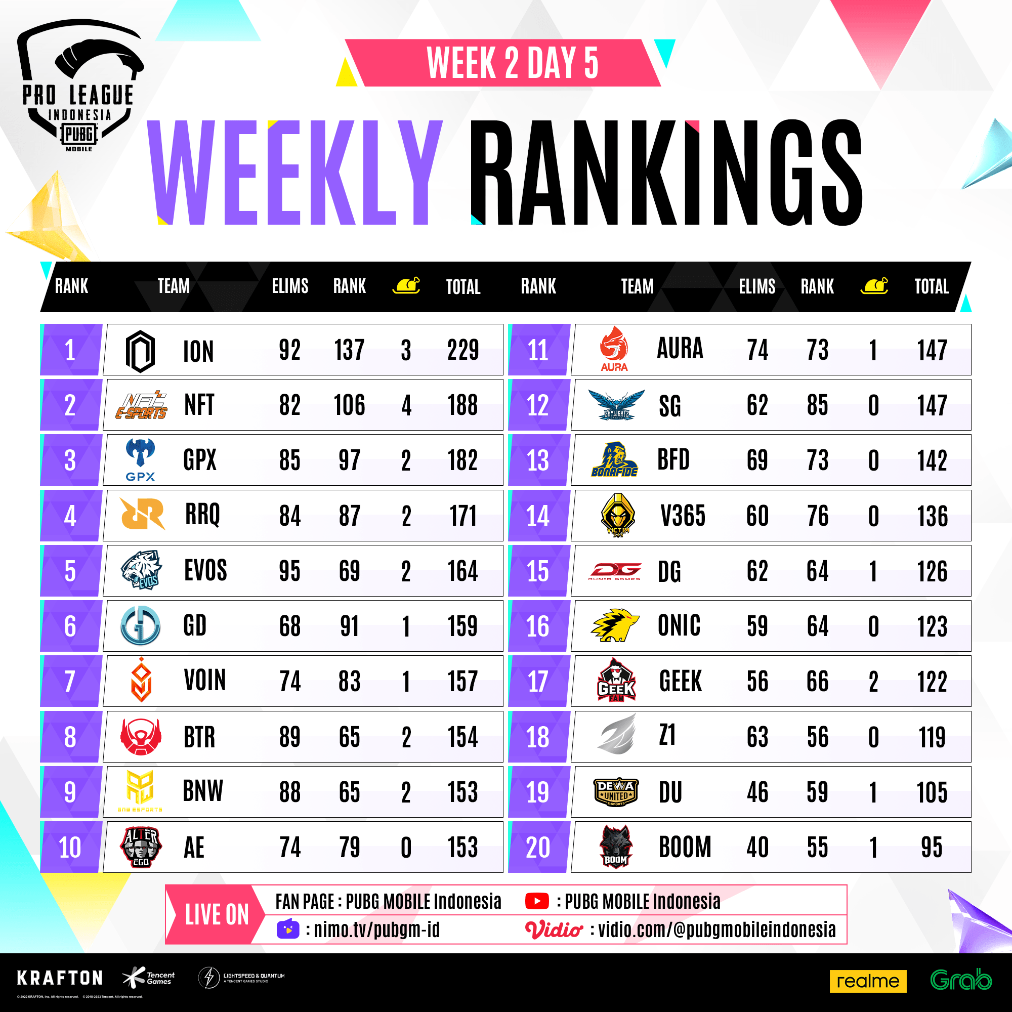 Gahar, Bonafide Esports Kuasai Klasemen 2022 PMPL ID Spring