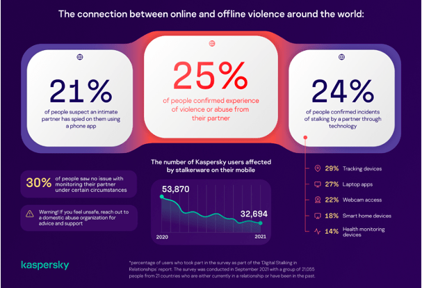 Kaspersky Konfirmasi Keterkaitan Stalkerware dengan Kekerasan Online dan Offline