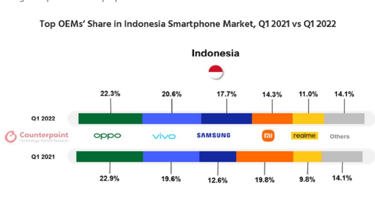 Oppo Kembali Kangkangi Samsung di Pasar Ponsel Indonesia