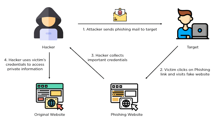 Duh, Ini Sektor Paling Rentan Serangan Phishing