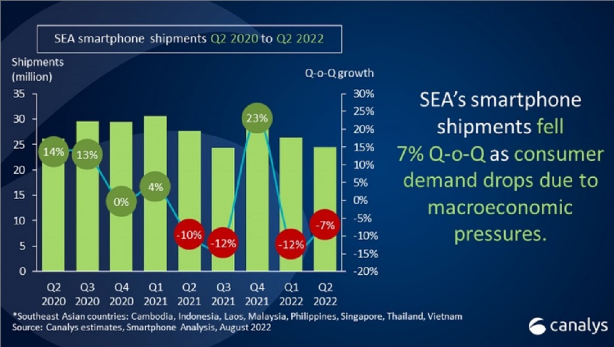 Pasar Ponsel Asia Tenggara Anjlok 7%